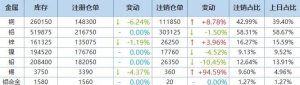 2025年3月5日LME基本金属注销仓单