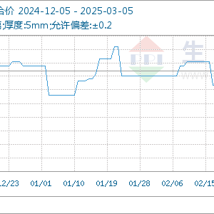 2025年3月5日玻璃基准价为15.43元/平方米
