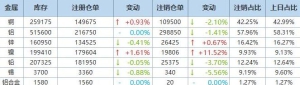 2025年3月6日LME基本金属注销仓单