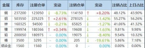 2025年3月13日LME基本金属注销仓单