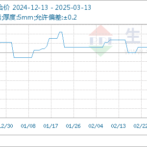 2025年3月13日玻璃基准价为15.07元/平方米