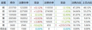 2025年3月14日LME基本金属注销仓单