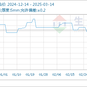 2025年3月14日玻璃基准价为15.07元/平方米