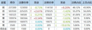 2025年3月17日LME基本金属注销仓单