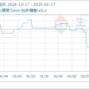2025年3月17日玻璃基准价为14.92元/平方米