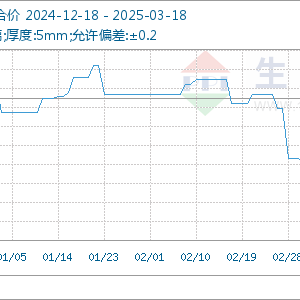 2025年3月18日玻璃基准价为15.02元/平方米
