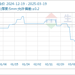 2025年3月19日玻璃基准价为15.02元/平方米