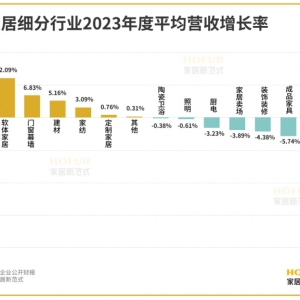 门窗行业“增收不增利”，为何仍是家居人的“跳槽圣地”？ ...