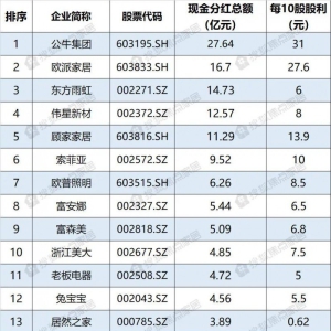 家居企业分红榜！欧派位居第2，顾家排第5，卖场龙头拟不分红 ...