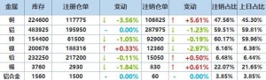 2025年3月21日LME基本金属注销仓单