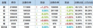 2025年3月25日LME基本金属注销仓单