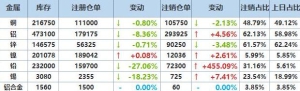 2025年3月26日LME基本金属注销仓单
