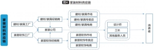行业观察｜家装格局加速分化，供应链之争还能怎么玩？
