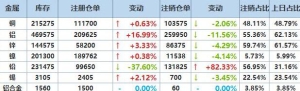 2025年3月27日LME基本金属注销仓单