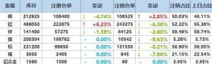2025年3月28日LME基本金属注销仓单