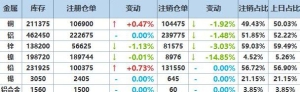 2025年3月31日LME基本金属注销仓单