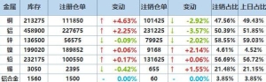 2025年4月1日LME基本金属注销仓单