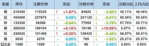 2025年4月3日LME基本金属注销仓单